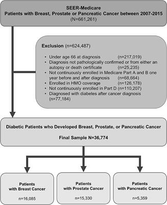 Impact of DPP4 Inhibitors in Survival of Patients With Prostate, Pancreas, and Breast Cancer